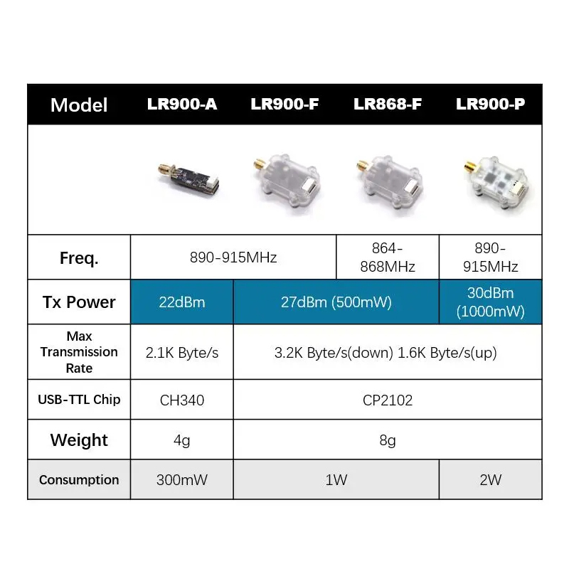 Module radio de télémétrie LoR - Pi Camera Module avis et prix